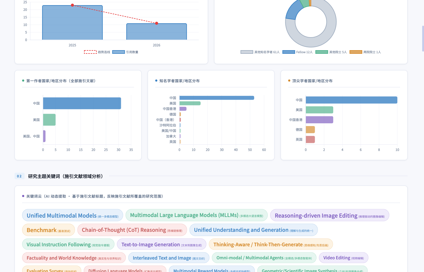 Step 4 — 被引画像报告