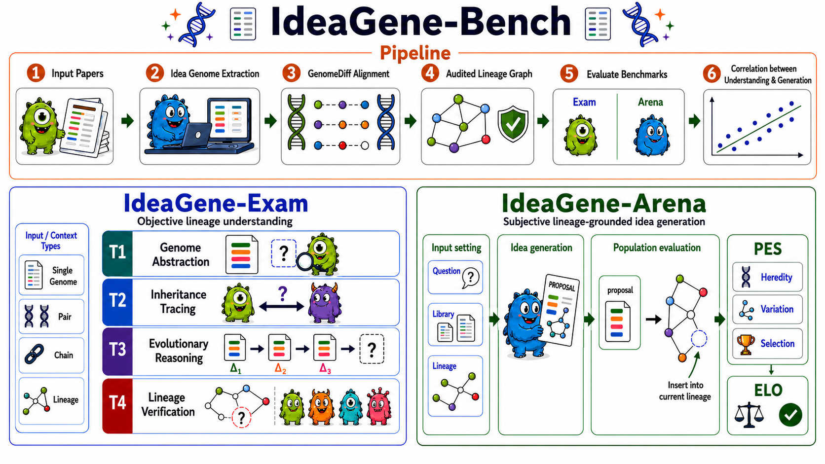 IdeaGene-Bench pipeline