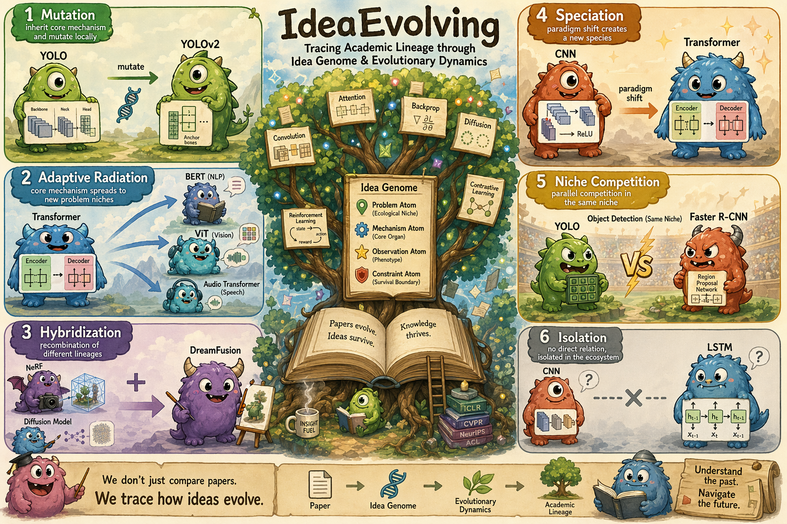 Idea evolution overview with idea genomes and evolutionary dynamics